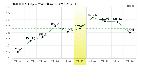 USA Dollár grafikon - 2008. 08. 14.