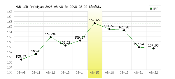 USA Dollár grafikon - 2008. 08. 15.