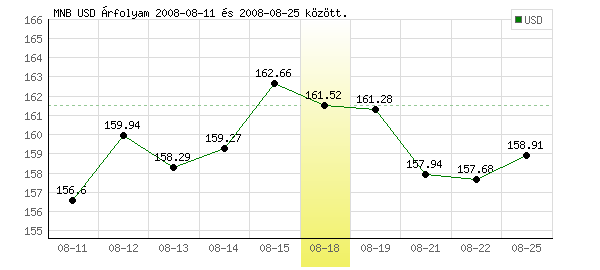 USA Dollár grafikon - 2008. 08. 18.