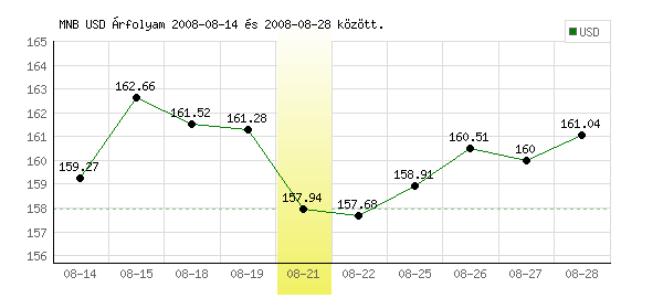 USA Dollár grafikon - 2008. 08. 21.