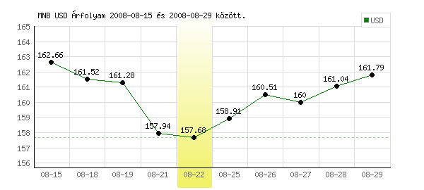 USA Dollár grafikon - 2008. 08. 22.