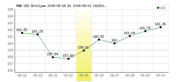 USA Dollár grafikon - 2008. 08. 25.