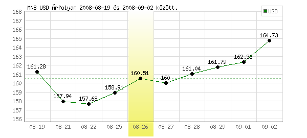 USA Dollár grafikon - 2008. 08. 26.