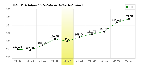 USA Dollár grafikon - 2008. 08. 27.