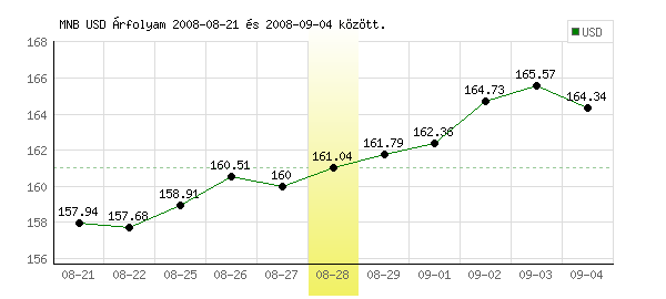 USA Dollár grafikon - 2008. 08. 28.