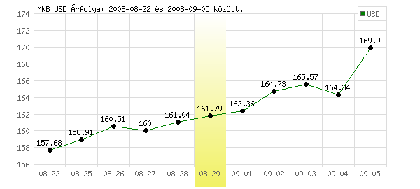 USA Dollár grafikon - 2008. 08. 29.