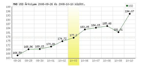 USA Dollár grafikon - 2008. 10. 03.