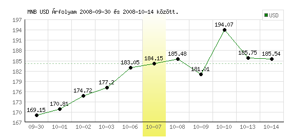 USA Dollár grafikon - 2008. 10. 07.