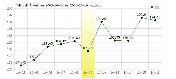 USA Dollár grafikon - 2008. 10. 09.