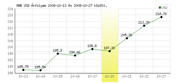 USA Dollár grafikon - 2008. 10. 20.