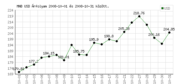 USA Dollár grafikon - 2008. 10.