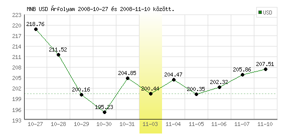 USA Dollár grafikon - 2008. 11. 03.