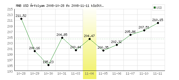 USA Dollár grafikon - 2008. 11. 04.