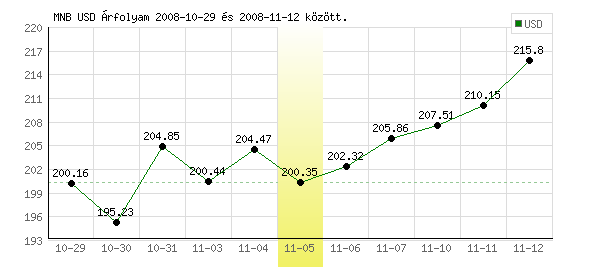 USA Dollár grafikon - 2008. 11. 05.