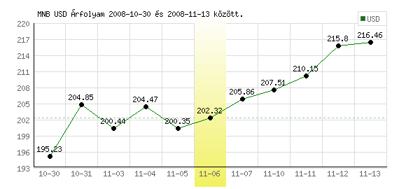 USA Dollár grafikon - 2008. 11. 06.