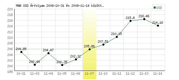 USA Dollár grafikon - 2008. 11. 07.