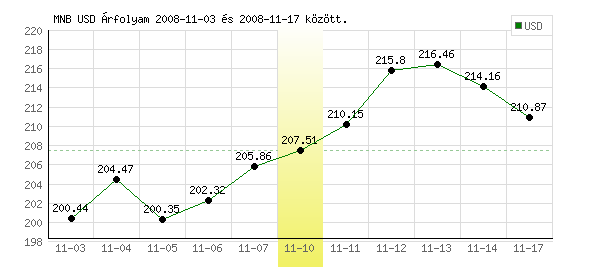 USA Dollár grafikon - 2008. 11. 10.