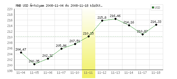 USA Dollár grafikon - 2008. 11. 11.