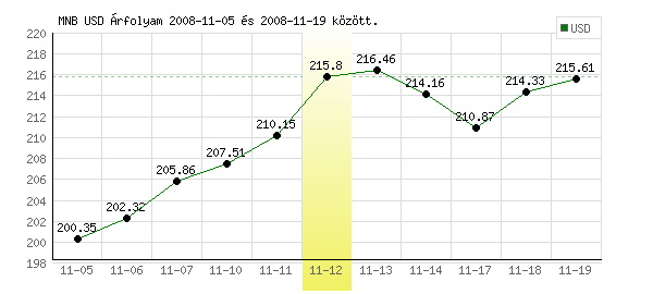 USA Dollár grafikon - 2008. 11. 12.