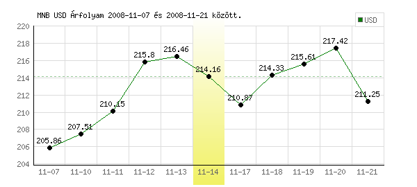 USA Dollár grafikon - 2008. 11. 14.