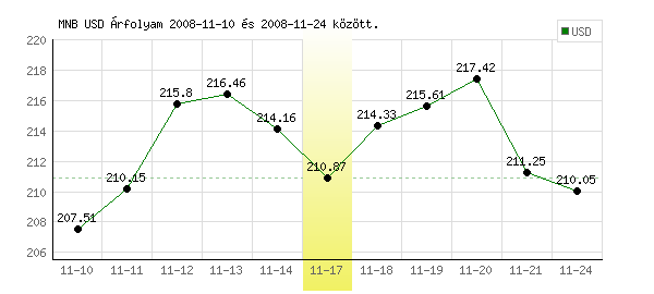 USA Dollár grafikon - 2008. 11. 17.
