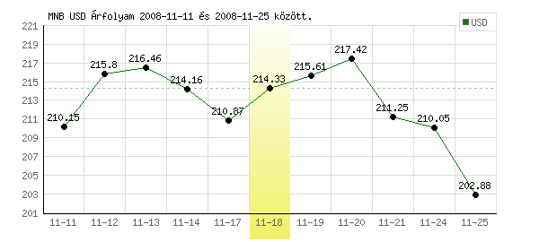 USA Dollár grafikon - 2008. 11. 18.