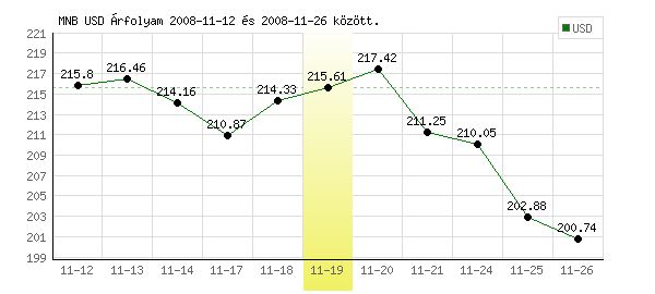 USA Dollár grafikon - 2008. 11. 19.