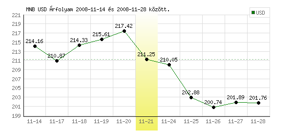 USA Dollár grafikon - 2008. 11. 21.