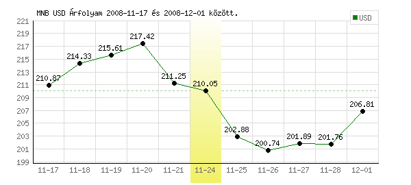 USA Dollár grafikon - 2008. 11. 24.