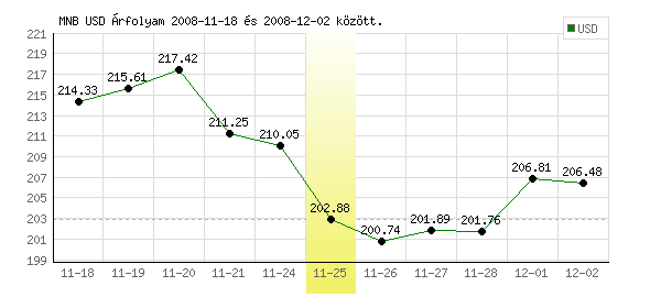 USA Dollár grafikon - 2008. 11. 25.