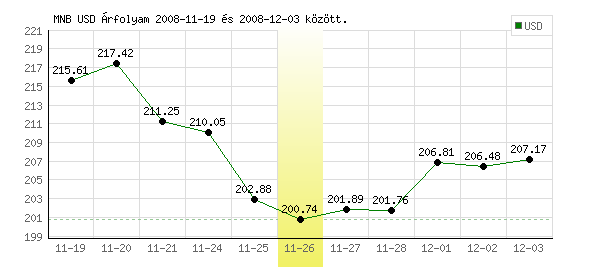 USA Dollár grafikon - 2008. 11. 26.