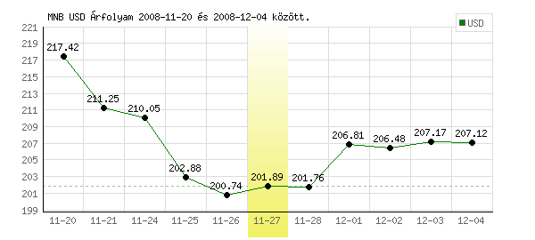 USA Dollár grafikon - 2008. 11. 27.
