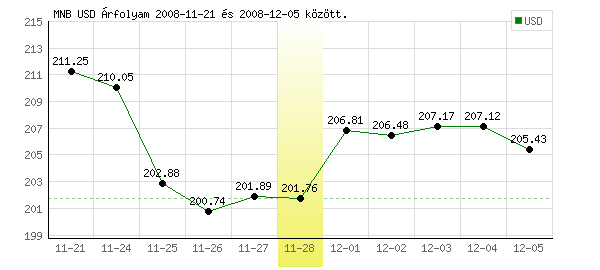 USA Dollár grafikon - 2008. 11. 28.