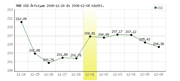 USA Dollár grafikon - 2008. 12. 01.