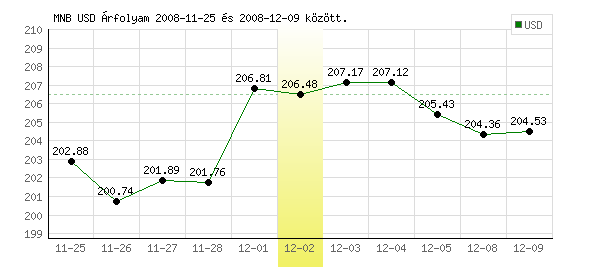 USA Dollár grafikon - 2008. 12. 02.