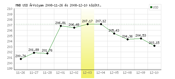USA Dollár grafikon - 2008. 12. 03.