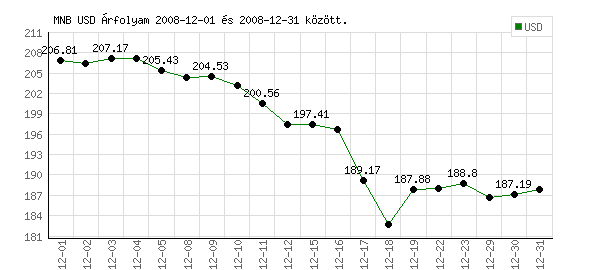 USA Dollár grafikon - 2008. 12.