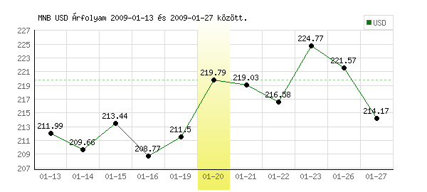 USA Dollár grafikon - 2009. 01. 20.