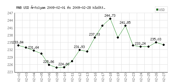 USA Dollár grafikon - 2009. 02. 