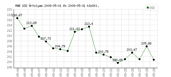USA Dollár grafikon - 2009. 05.