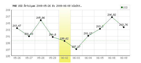 USA Dollár grafikon - 2009. 06. 02.
