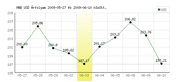USA Dollár grafikon - 2009. 06. 03.