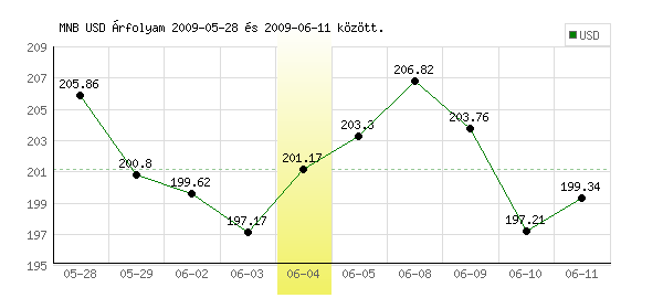 USA Dollár grafikon - 2009. 06. 04.