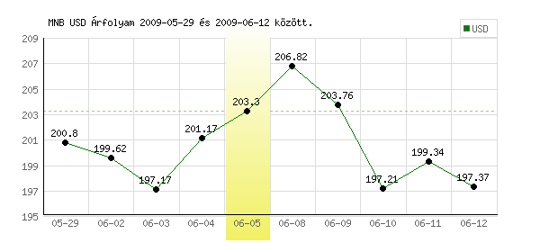 USA Dollár grafikon - 2009. 06. 05.