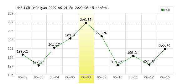 USA Dollár grafikon - 2009. 06. 08.