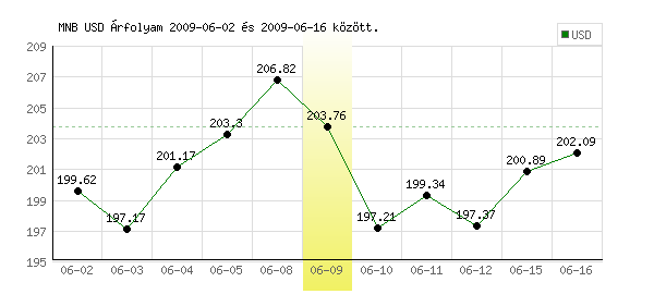 USA Dollár grafikon - 2009. 06. 09.
