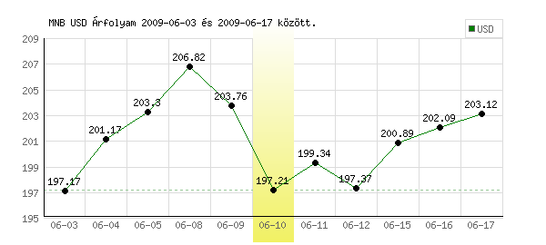 USA Dollár grafikon - 2009. 06. 10.