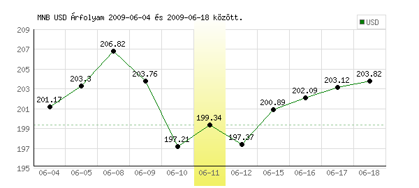 USA Dollár grafikon - 2009. 06. 11.