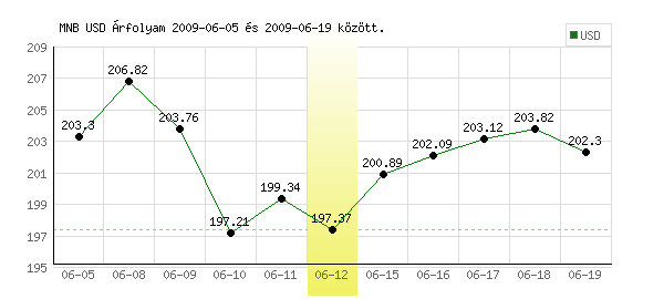 USA Dollár grafikon - 2009. 06. 12.