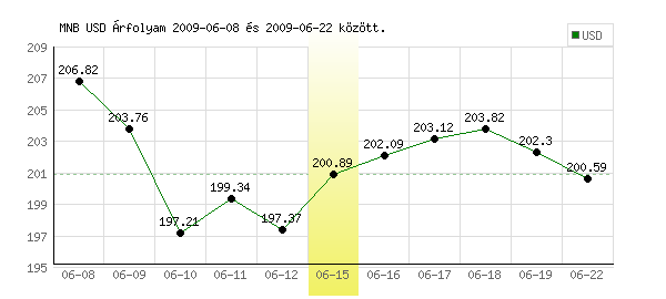 USA Dollár grafikon - 2009. 06. 15.